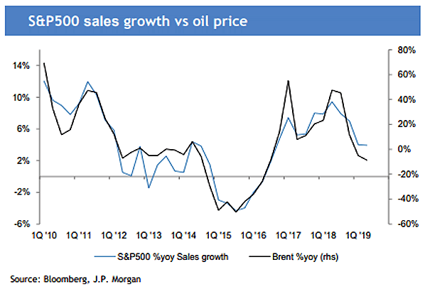 S&P 500 Sales Growth vs. Oil Price