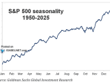 S&P 500 Seasonality