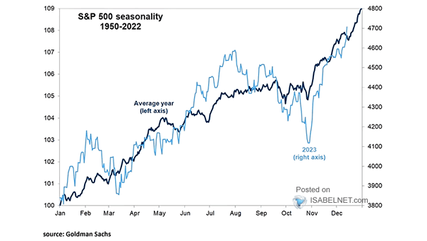 S&P 500 Seasonality