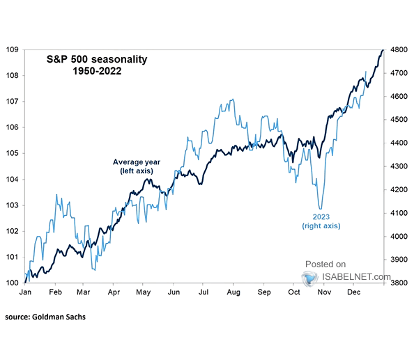 S&P 500 Seasonality