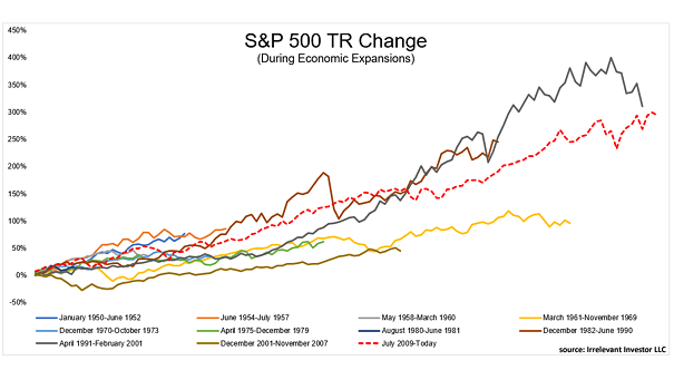 S&P 500 Total Return Change During Economic Expansions