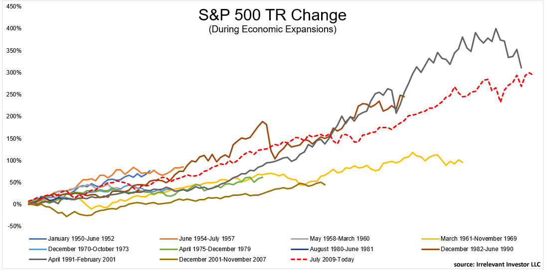 S&P 500 Total Return Change During Economic Expansions