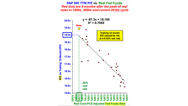 S&P 500 Trailing Price-to-Earnings Ratio vs. Real Fed Funds Rate