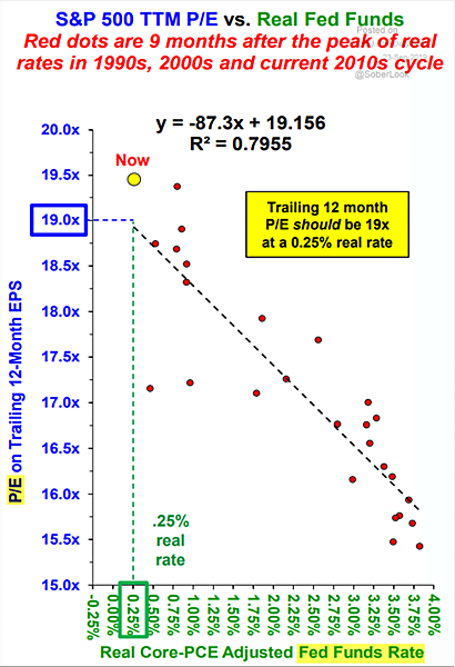 S&P 500 Trailing Price-to-Earnings Ratio vs. Real Fed Funds Rate