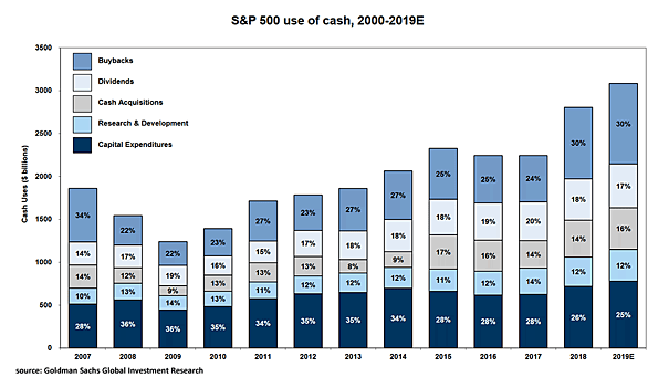 S&P 500 Use of Cash