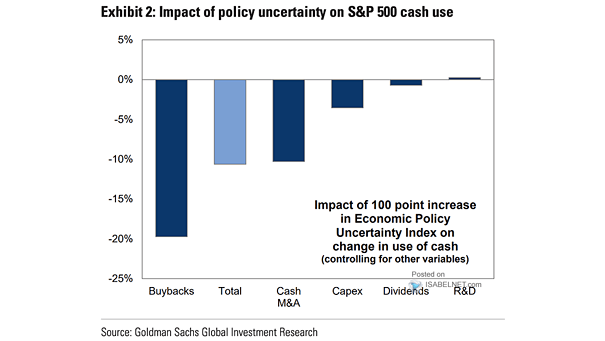 Impact of Policy Uncertainty on S&P 500 Cash Use