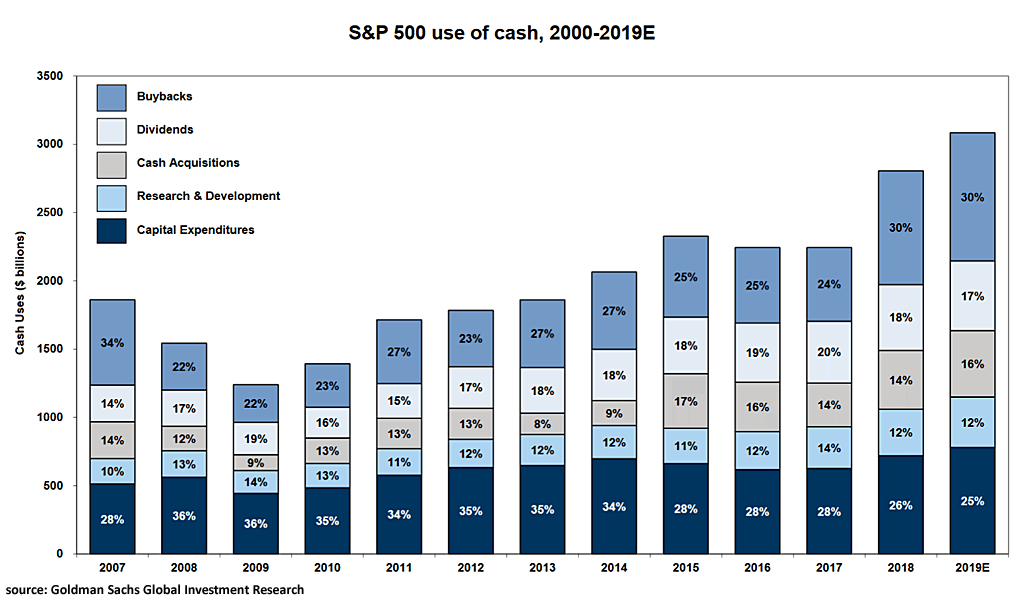S&P 500 Use of Cash