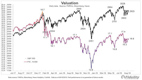 S&P 500 Valuation