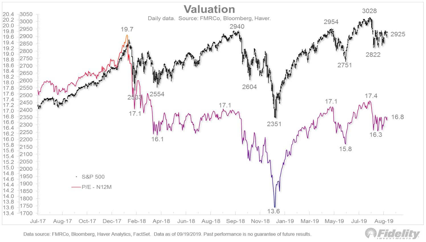 S&P 500 Valuation