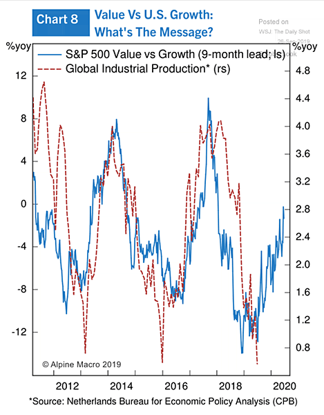 S&P 500 Value vs. Growth Leads Global Industrial Production