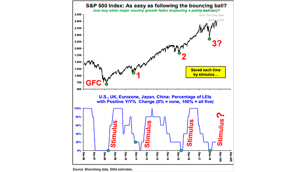 S&P 500 and Leading Economic Index (LEI)