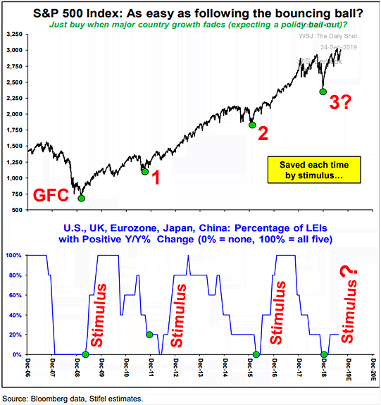 S&P 500 and Leading Economic Index (LEI)