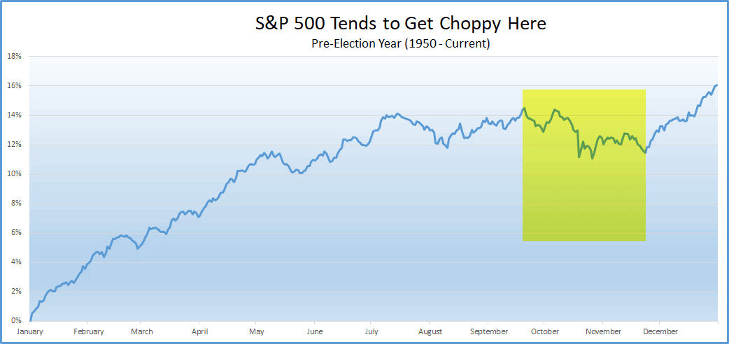 S&P 500 and Pre-Election Year