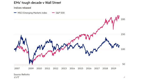 S&P 500 vs. MSCI Emerging Markets Index