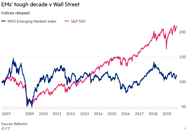 S&P 500 vs. MSCI Emerging Markets Index