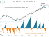 MSCI U.S. vs. All Country World ex. U.S. Ratio and Trend