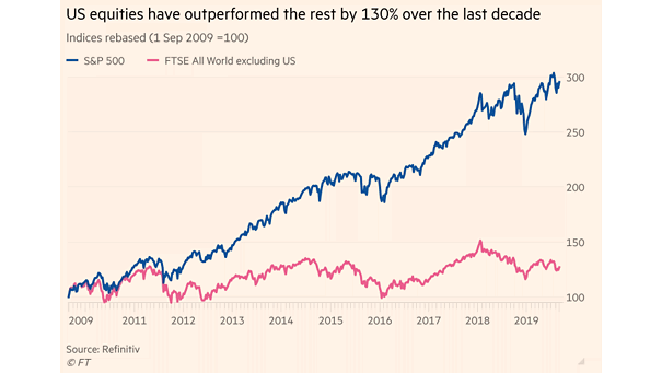 S&P 500 vs. the Rest of the World