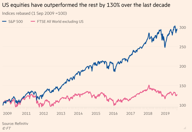 S&P 500 vs. the Rest of the World