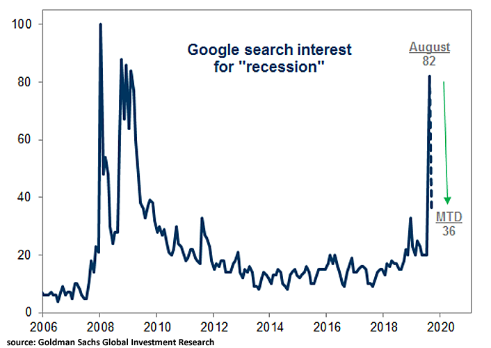 Search Interest for Recession