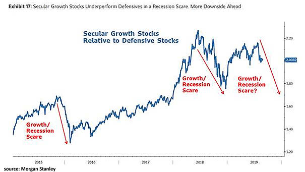 Secular Growth Stocks Relative to Defensive Stocks