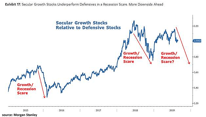 Secular Growth Stocks Relative to Defensive Stocks