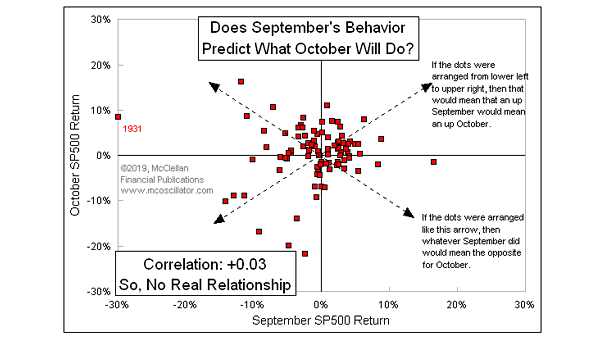 September S&P 500 Return vs. October S&P 500 Return