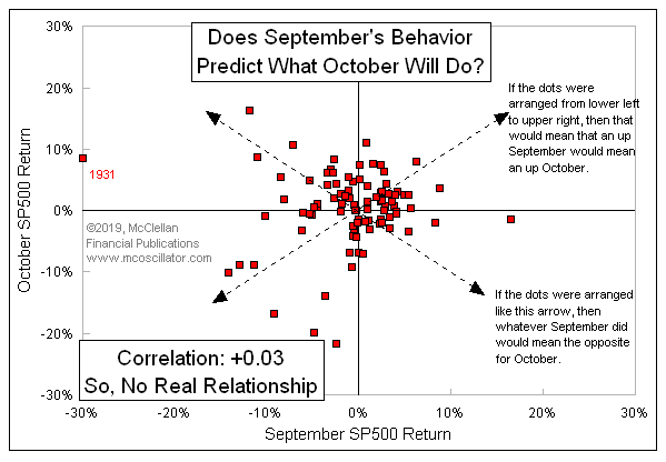 September S&P 500 Return vs. October S&P 500 Return