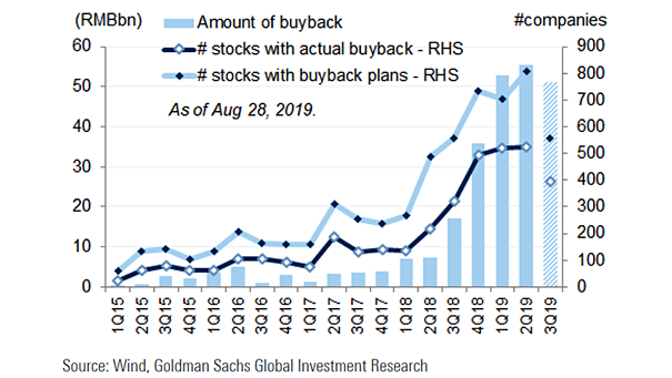 Share Buybacks in China