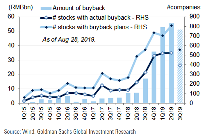 Share Buybacks in China