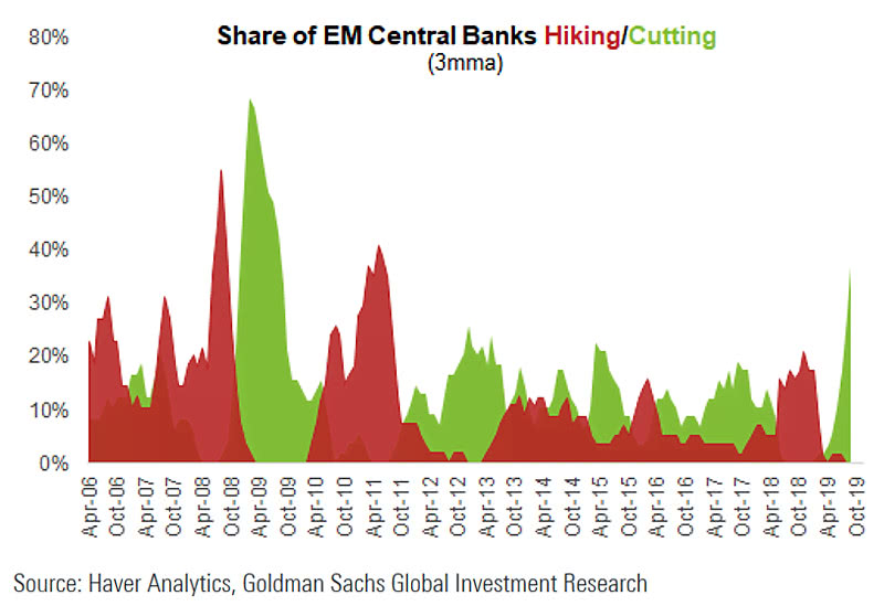 Share of Emerging Market Central Banks Hiking-Cutting