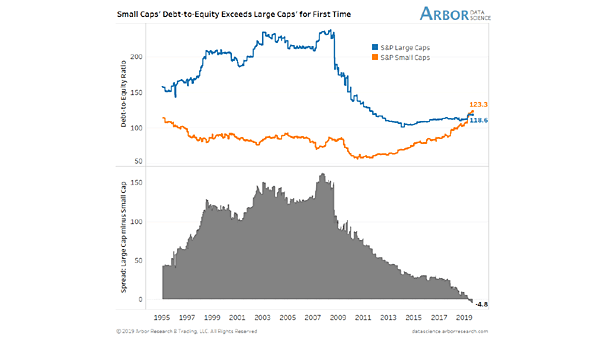 Small Caps Debt-to-Equity Exceeds Large Caps