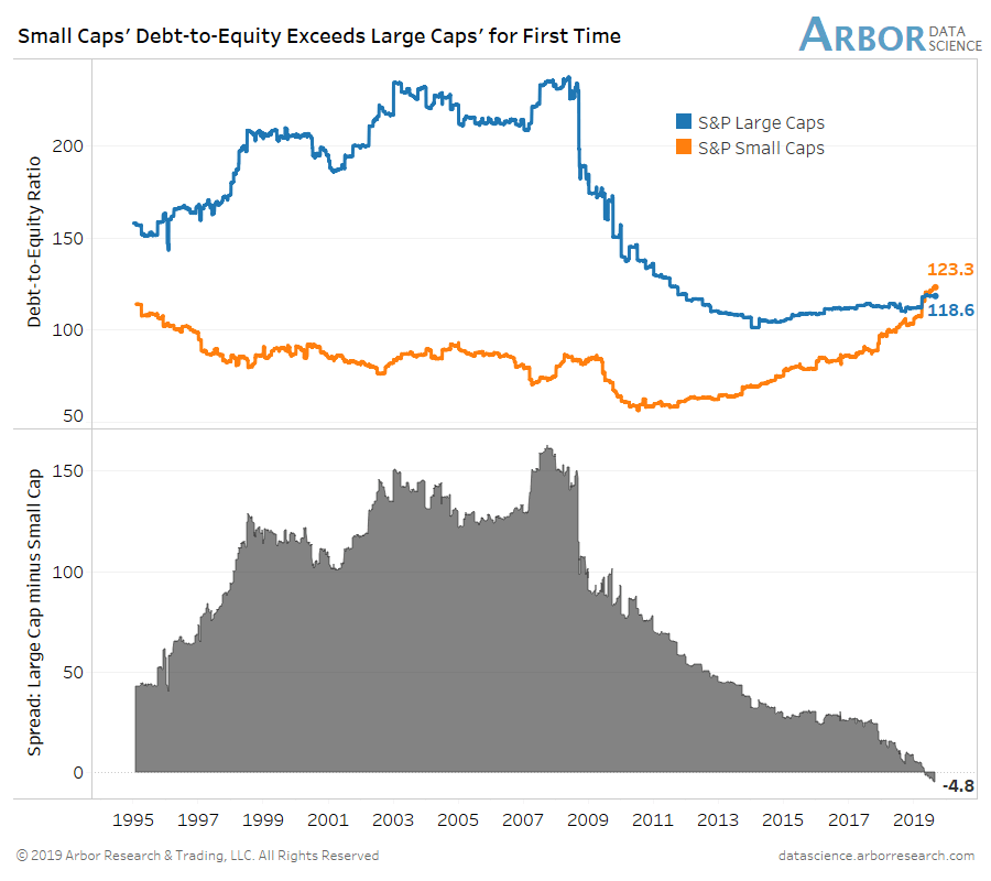 Small Caps Debt-to-Equity Exceeds Large Caps
