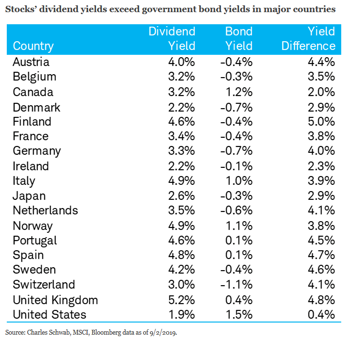 Stocks Dividend Yields Exceed Government Bond Yields in Major Countries