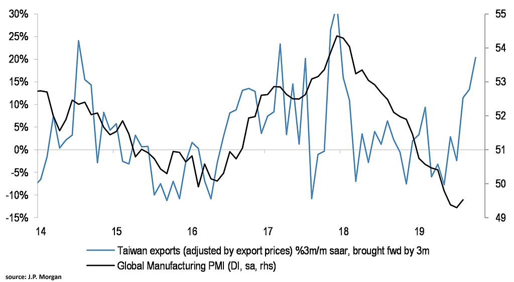 Taiwan Exports Lead Global Manufacturing PMI