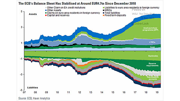 The European Central Bank (ECB) Balance Sheet