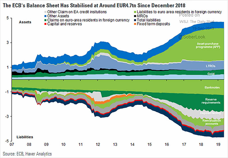 The European Central Bank (ECB) Balance Sheet