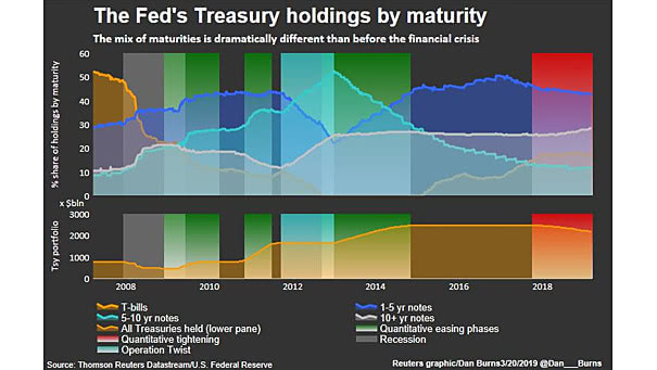 The Fed's Treasury Holdings by Maturity