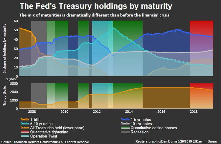 The Fed's Treasury Holdings by Maturity