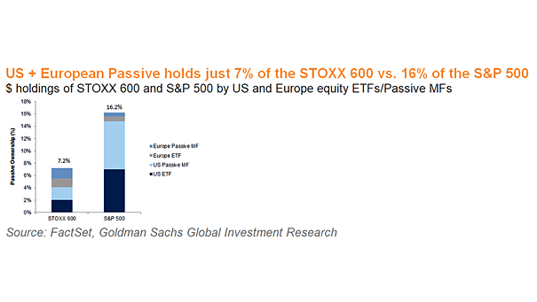 The Growth of Passive Investing in the U.S. and Europe