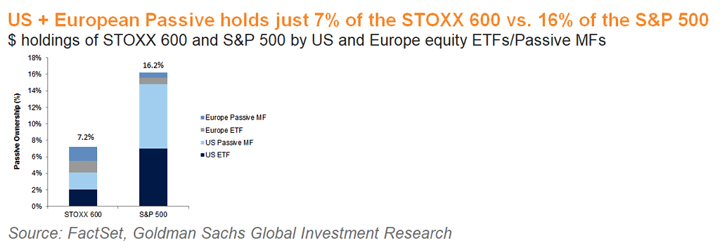 The Growth of Passive Investing in the U.S. and Europe