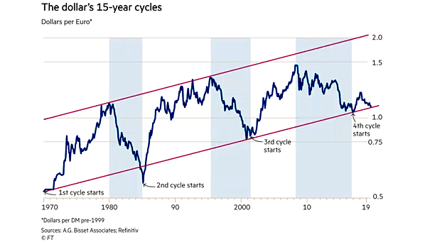 The U.S. Dollar's 15-Year Cycles