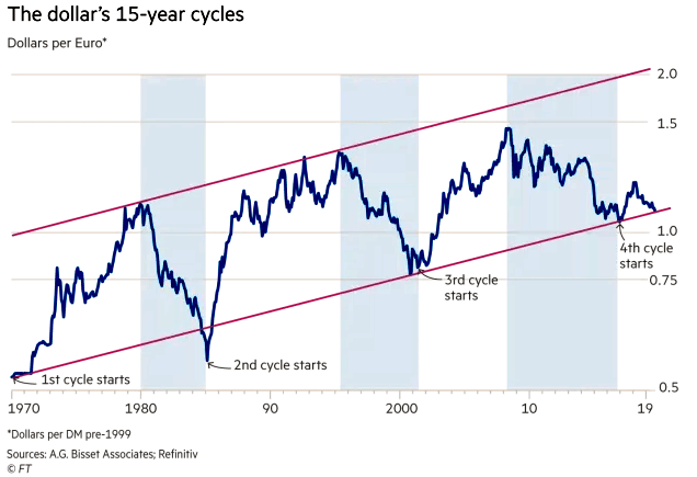 The U.S. Dollar's 15-Year Cycles