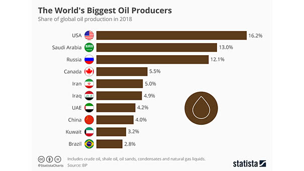 The World's Biggest Oil Producers