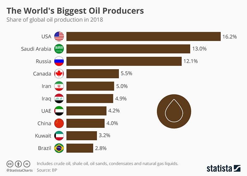 The World's Biggest Oil Producers