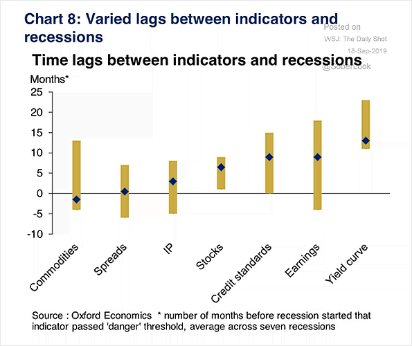 Time Lags Between Indicators and Recessions