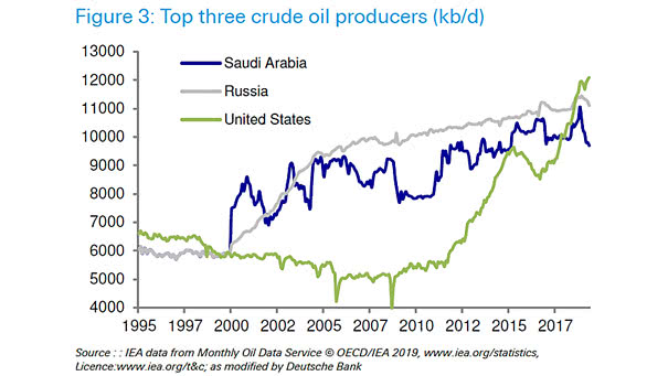 Top Three Crude Oil Producers