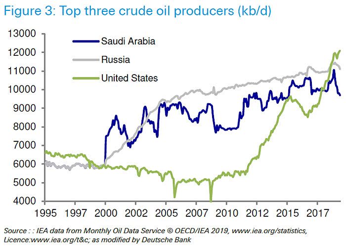 Top Three Crude Oil Producers