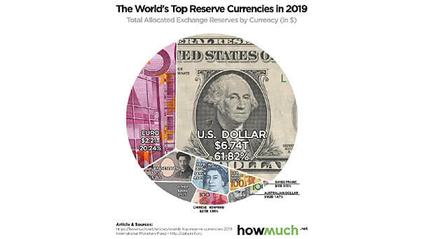 Total Allocated Exchange Reserves by Currency