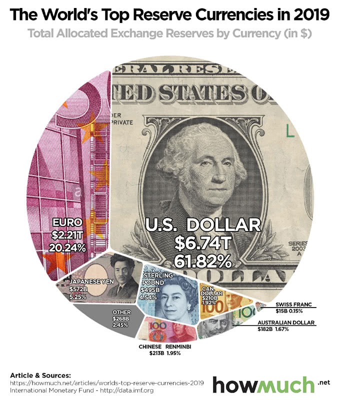 Total Allocated Exchange Reserves by Currency