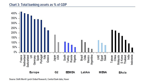 Total Banking Asset as Percentage of GDP